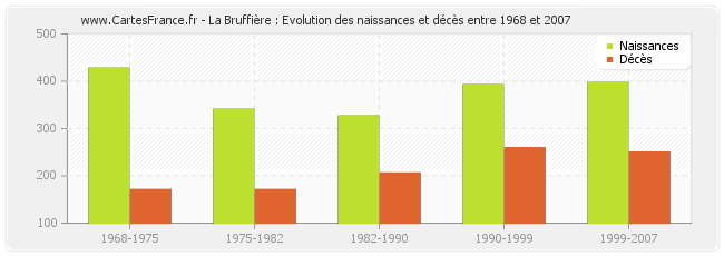 La Bruffière : Evolution des naissances et décès entre 1968 et 2007